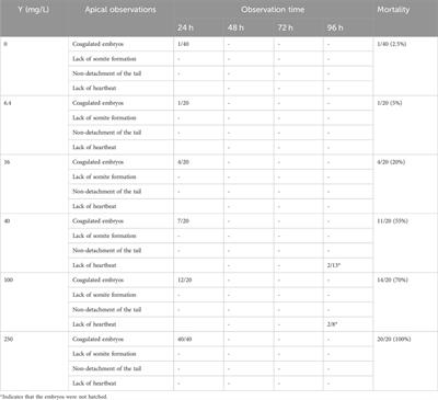 Evaluation of acute toxicity of neodymium and yttrium in zebrafish (Danio rerio) embryos